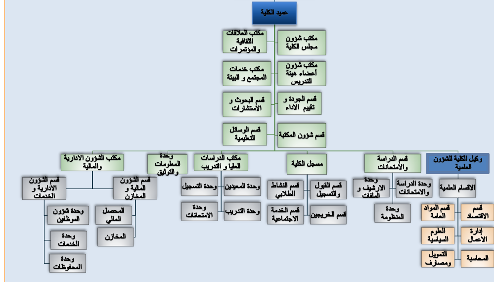 الهيكل التنظيمي للكلية